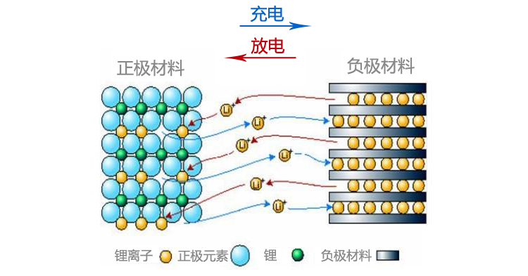 普通锂离子电池工作原理