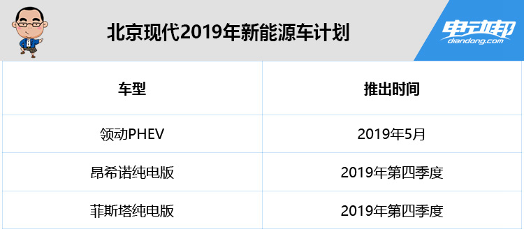 北京現(xiàn)代2019年將推3款新能源車，其中一款入選“2019沃德十佳發(fā)動機(jī)”