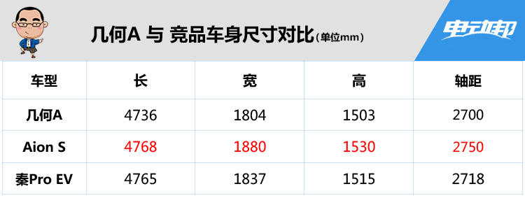 410 / 500 公里两个版本 补贴后 15 万元起 几何A 正式上市