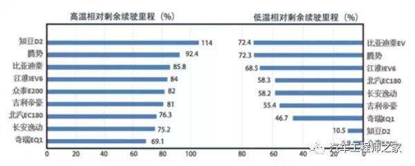 纯电动汽车续驶里程测试将采用中国工况