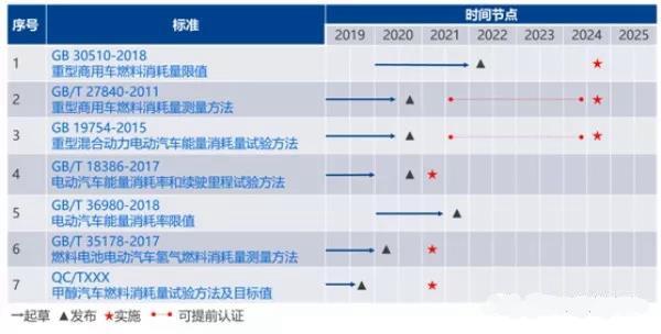 纯电动汽车续驶里程测试将采用中国工况