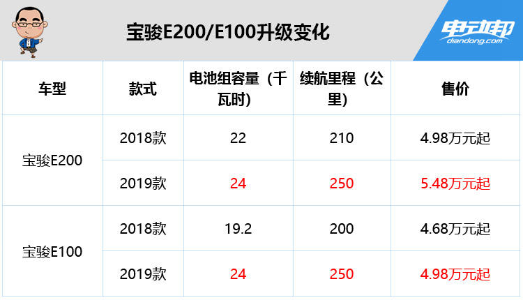 加大电池容量续航升至250km,2019款宝骏e100/e200上市