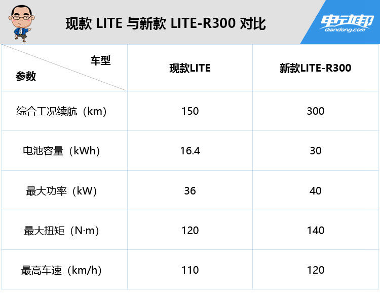现款 LITE 与新款 LITE-R300 对比