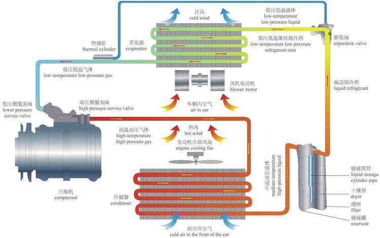 传统汽车空调系统由制冷系统,供暖系统,通风和空气净化装置及控制系统