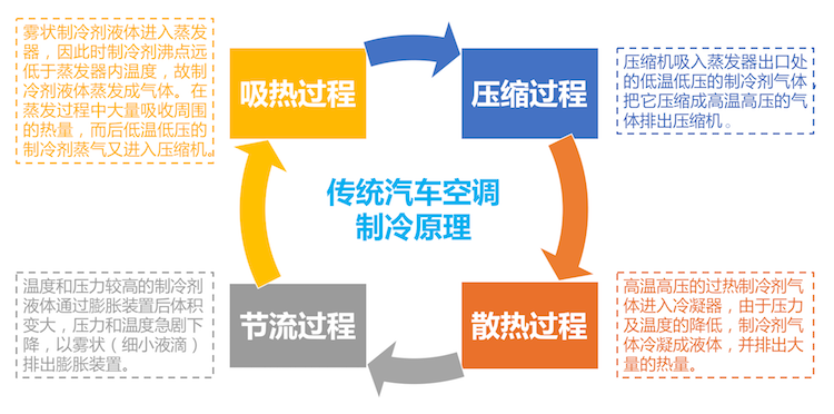 传统汽车空调系统制冷基本原理