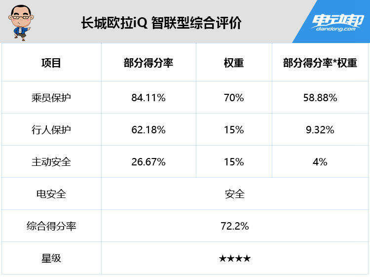 长城欧拉iQ 智联型综合评价