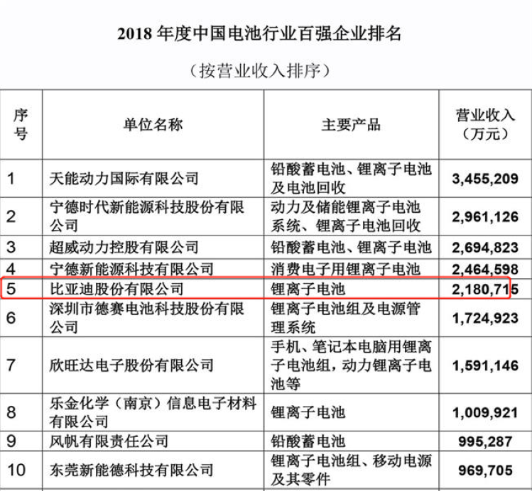 2018年度中国电池行业百强企业名单