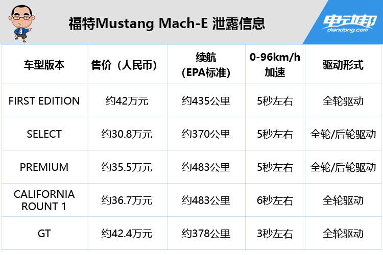 福特Mustang Mach-E 泄露信息