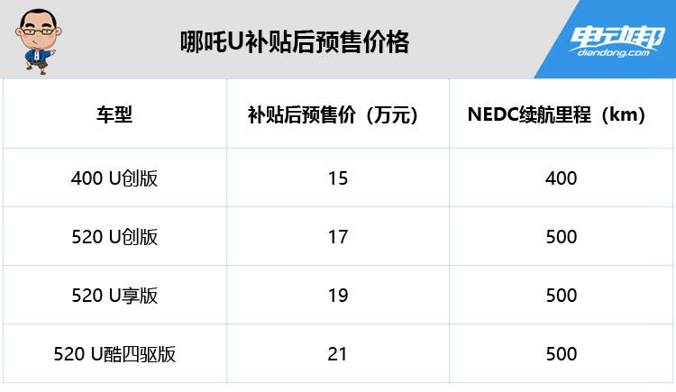 哪吒U补贴后预售价格