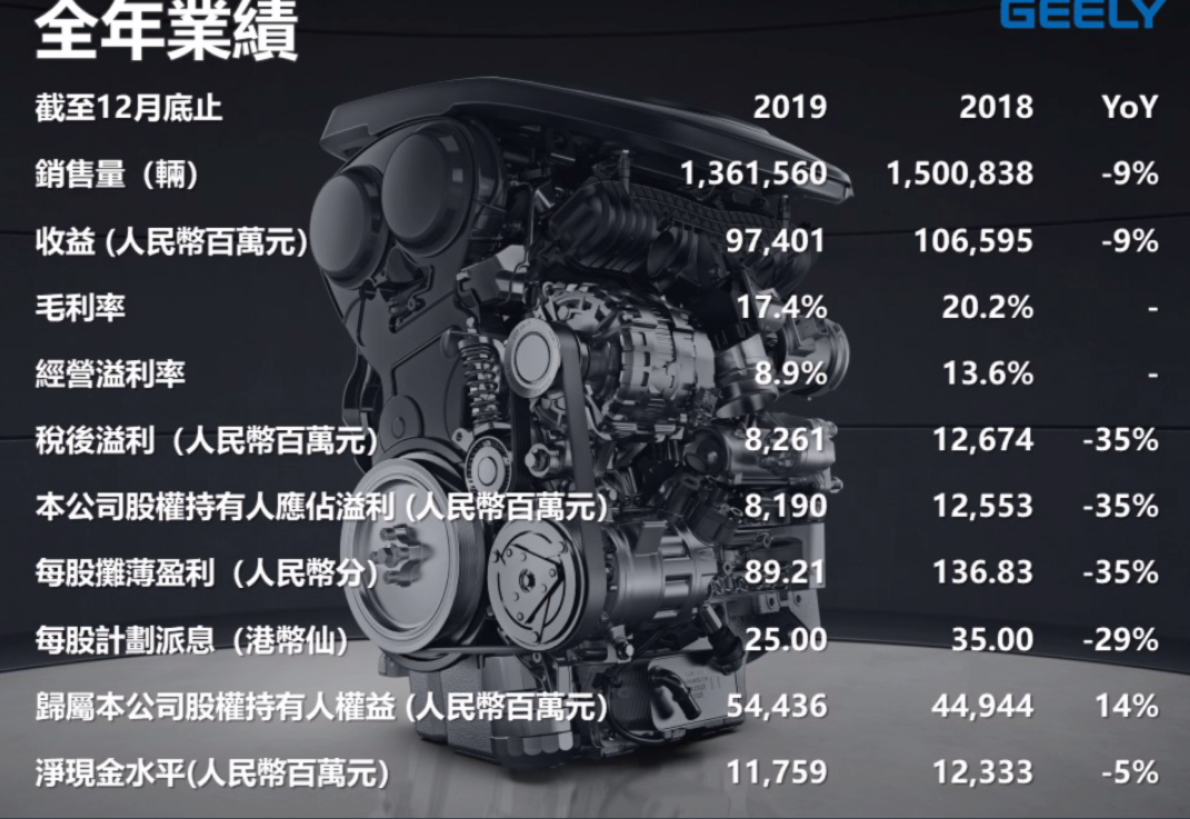 全年营收 974.01 亿元！吉利发布 2019 年全年业绩