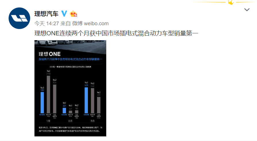 三月新能源汽车销量排行榜发布：Model 3 月销1万+ 国货们赶紧努力啊！