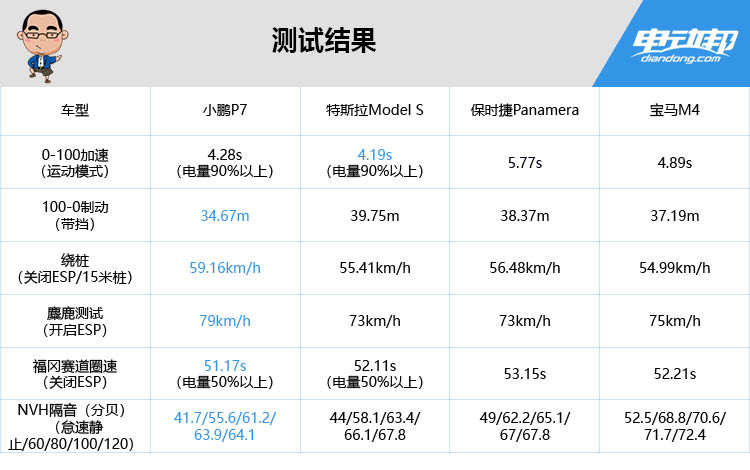 小鹏P7在福冈赛道挑战保时捷/特斯拉和宝马？结果竟然……