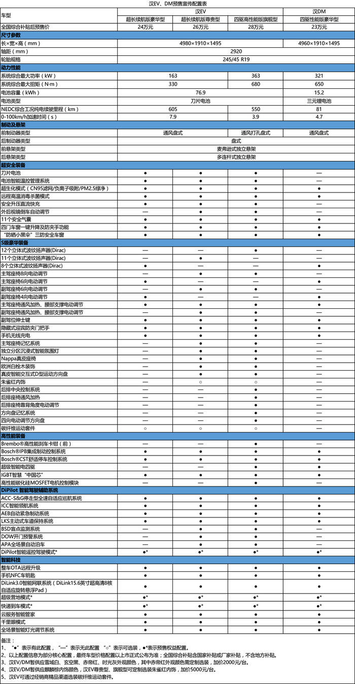 比亚迪汉配置表公布:标配智能网联系统,还有"超生化模式?