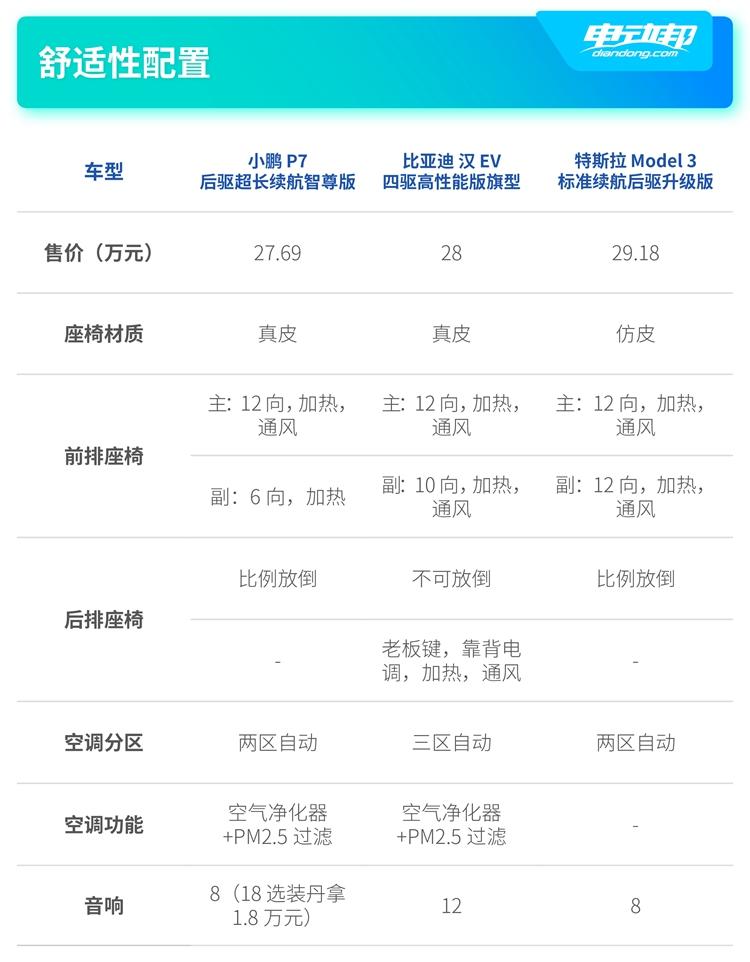 看完果断不买特斯拉 小鹏P7/比亚迪汉 EV/特斯拉Model 3的全方位