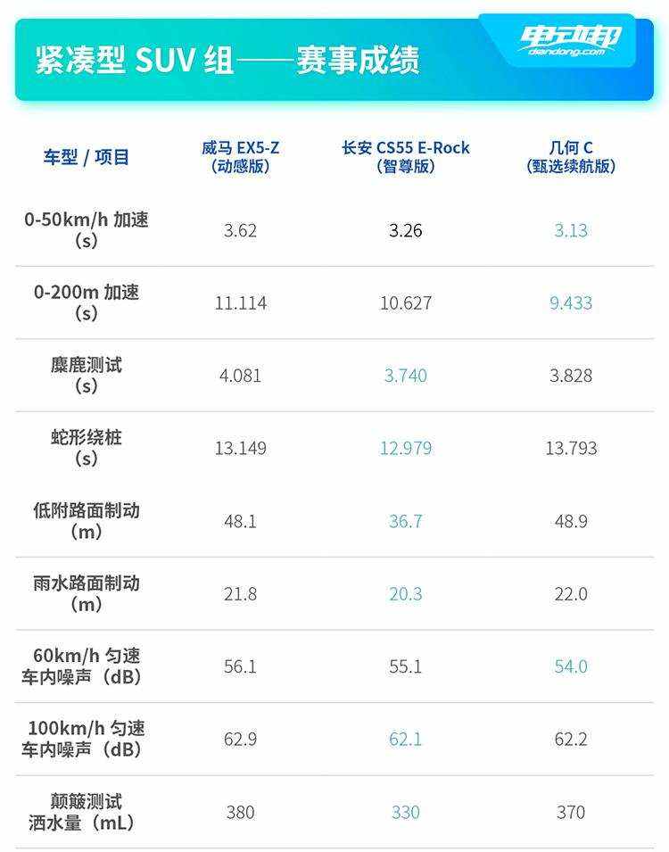 赛道圈速干趴Model 3丨几何C斩获CEVC多项冠军