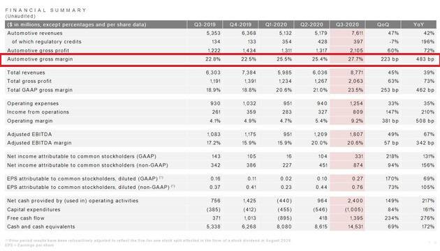 特斯拉第三季度财报发布 毛利率高达27.7% 降价这事还有戏!