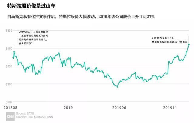 如果对于股票市场稍有关注的人,一定会在最近一段时间里关注到特斯拉