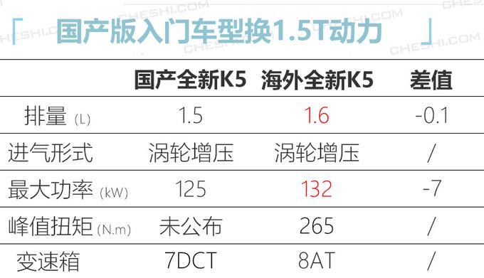 起亚全新K5今年9月上市 国产后尺寸更长动力强 【图】