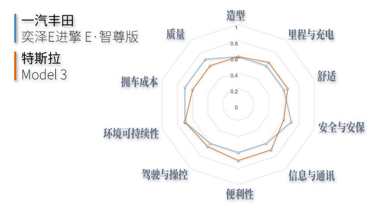 十维网状图 | 宏观感知针对性价比问题,"多车价值横评体系"也采用了